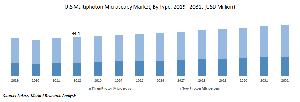 Multiphoton Microscopy Market Size